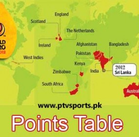 ICC T20 World Cup 2012 Points Table ICC T20 World Cup 2012 Points Table