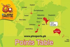 ICC T20 World Cup 2012 Points Table