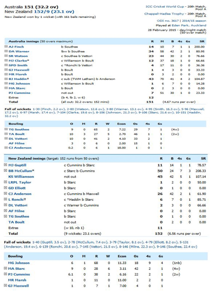 New Zealand vs Australia Scoreboard World Cup 2015