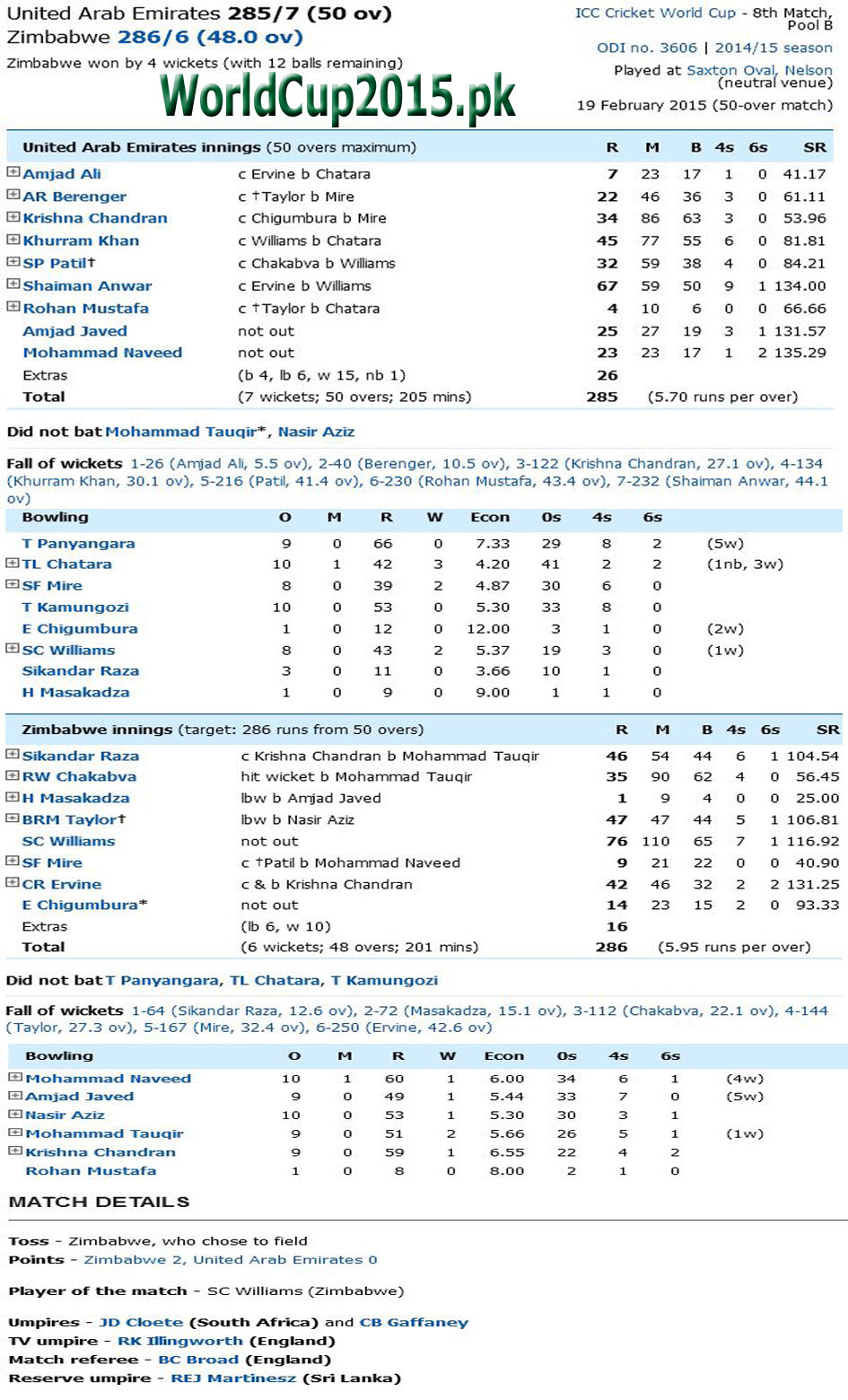 Zim vs UAE Score Board WC 2015