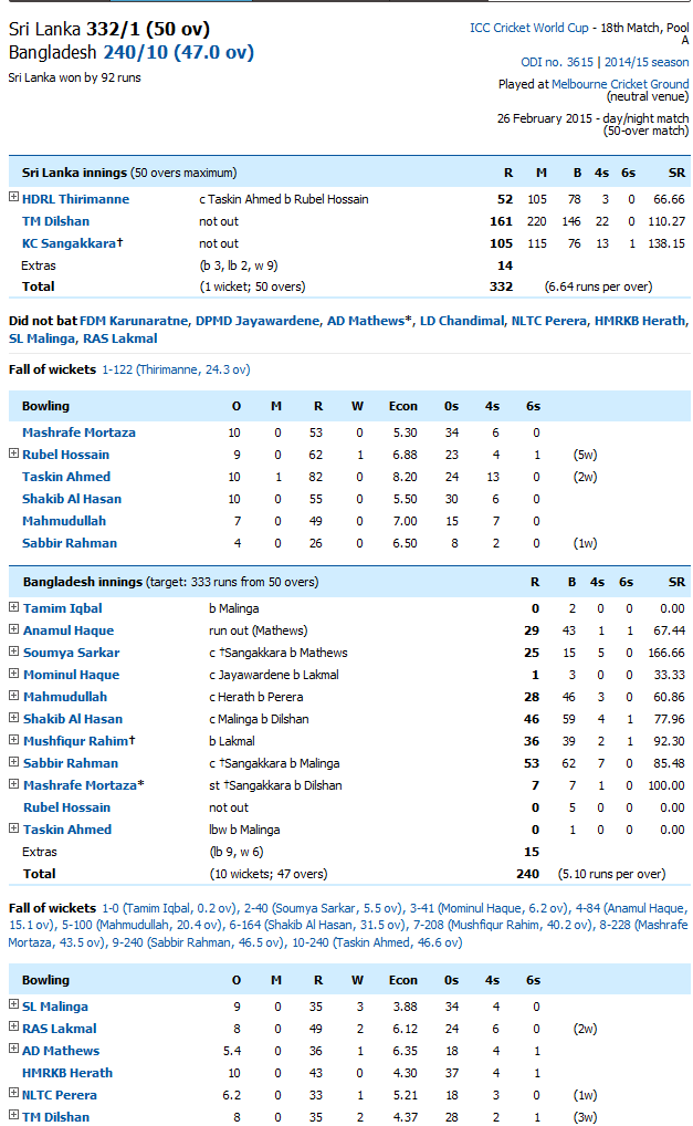 Sri Lanka vs Bangladesh Scoreboard 2015