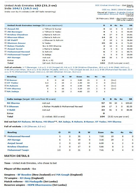 UAE vs India Scoreboard World Cup 2015 UAE vs India Scoreboard World Cup 2015