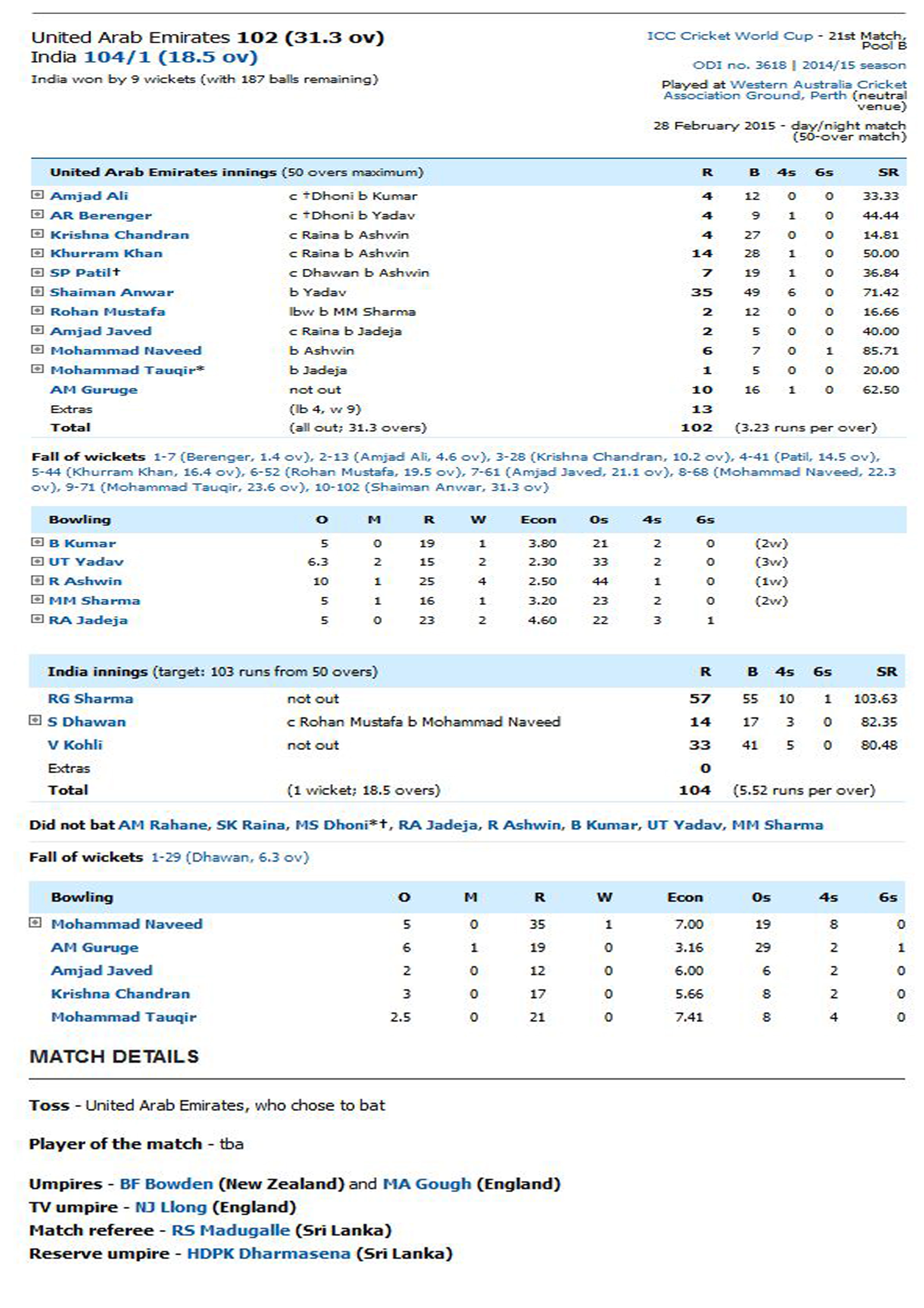 UAE vs India Scoreboard World Cup 2015