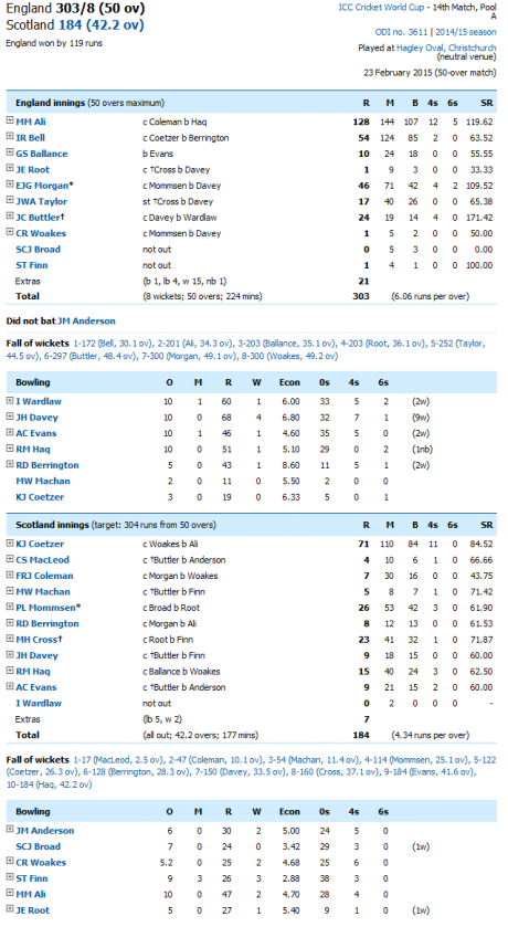 England vs Scotland World Cup 2015 Scoreboard
