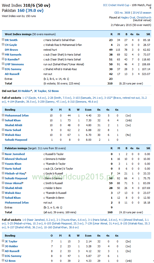 Pakistan vs West Indies Scoreboard