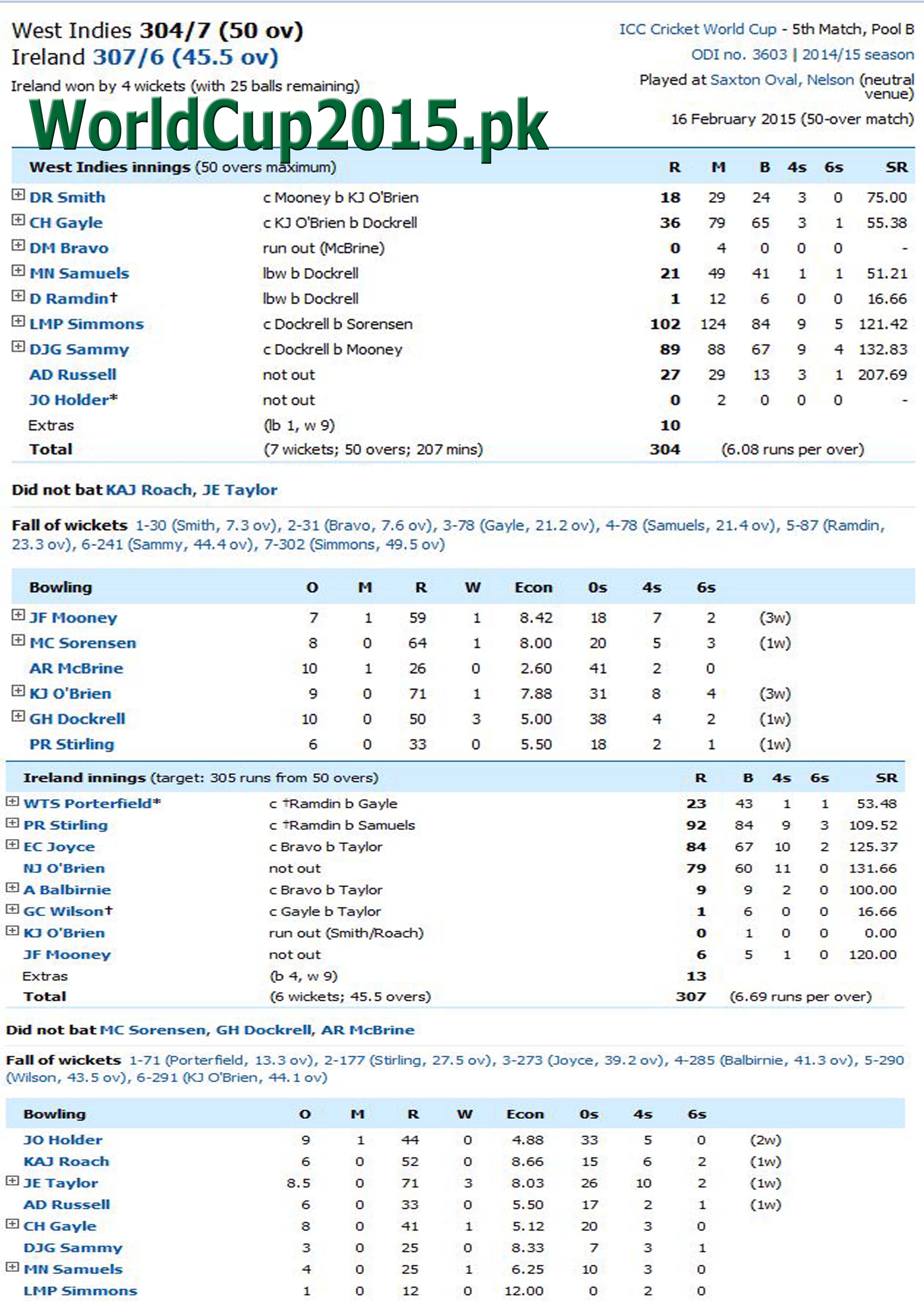 Ireland vs West Indies World Cup 2015 Score Board