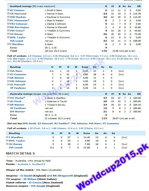 Aus v Sco Full Scoreboard