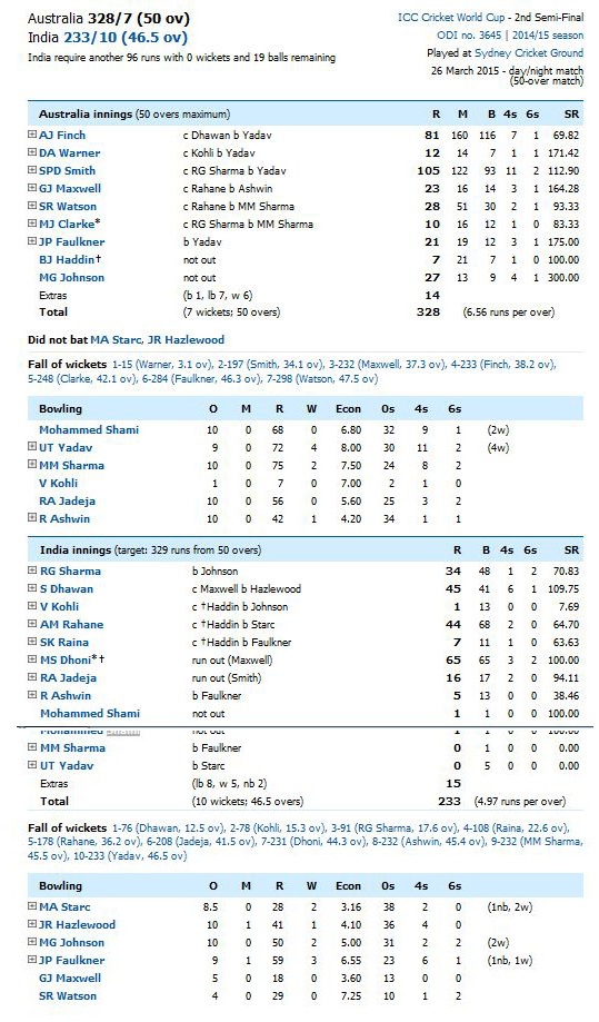 Aus vs Ind Scoreboard