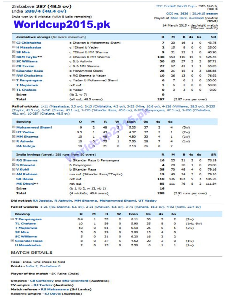 India vs Zim Full Scoreboard