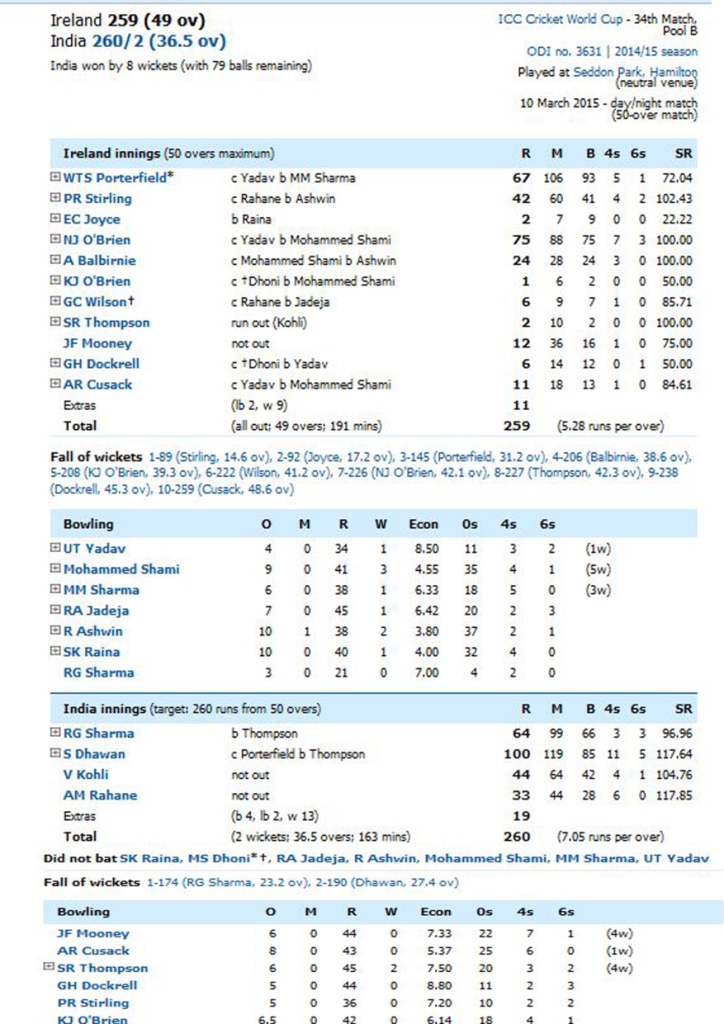 Ireland vs India Full Scoreboard