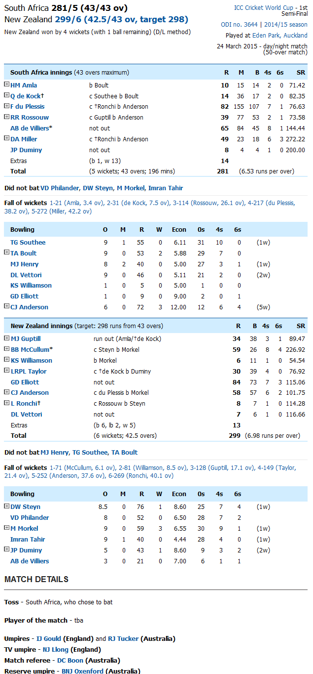 New Zealand vs South Africa Scoreboard New Zealand vs South Africa Scoreboard