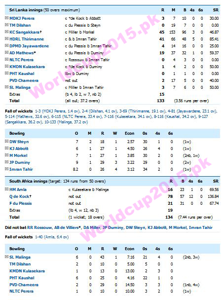 South Africa vs Sri Lanka World Cup 2015 Scoreboard