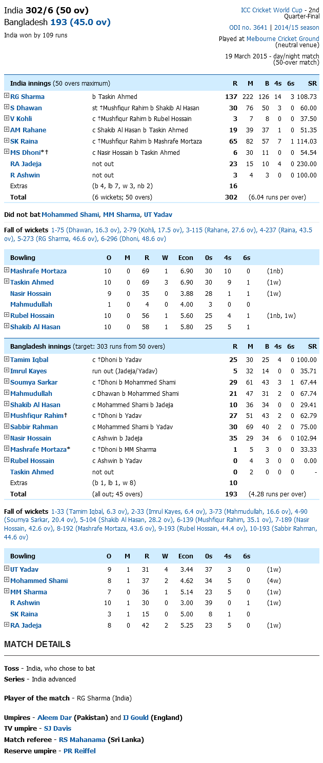 India vs Bangladesh World Cup 2015 Scoreboard