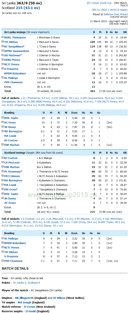 Sri Lanka vs Scotland Scoreboard World up 2015