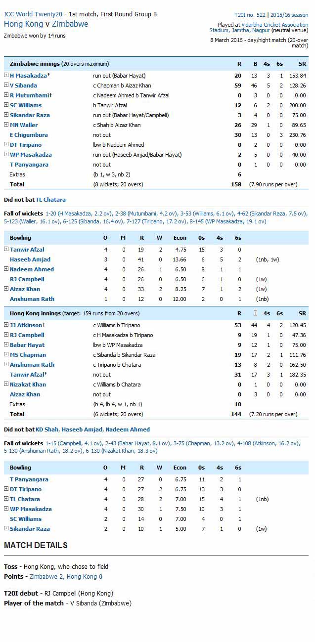 Zim vs HK scoreboard