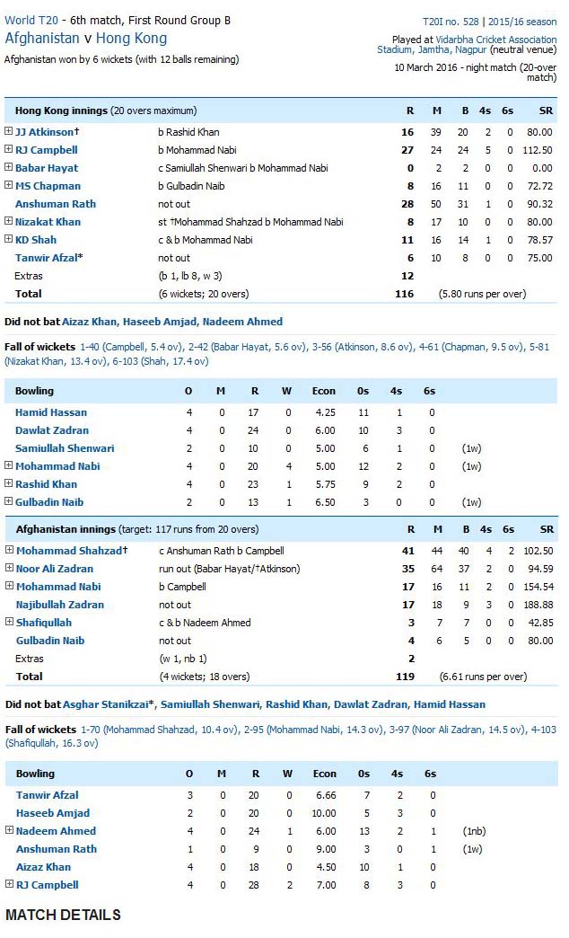 afg-vs-hk-scoreboard afg-vs-hk-scoreboard