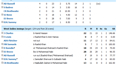 Afganistan vs West Indies World T20 Live Match Scoreboard