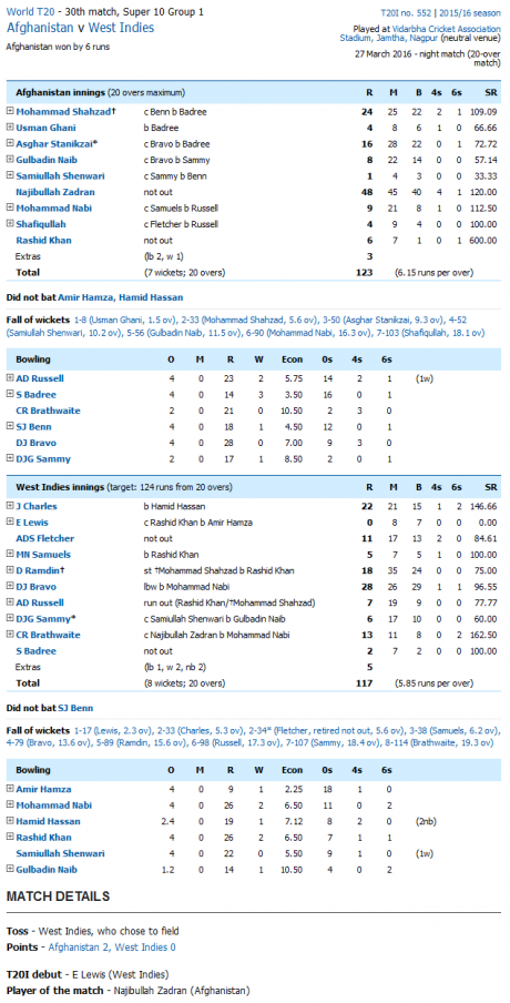 Afganistan vs West Indies World T20 Live Match Scoreboard