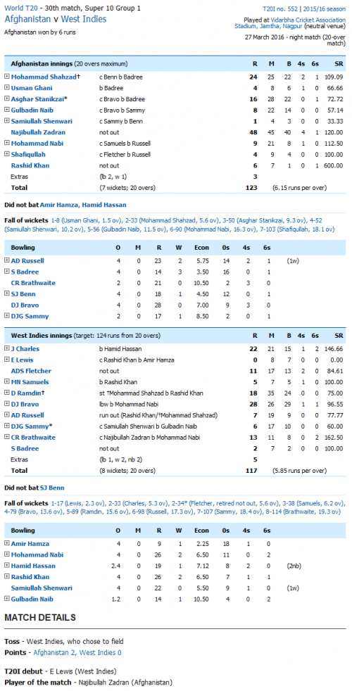 Afganistan vs West Indies World T20 Live Match Scoreboard