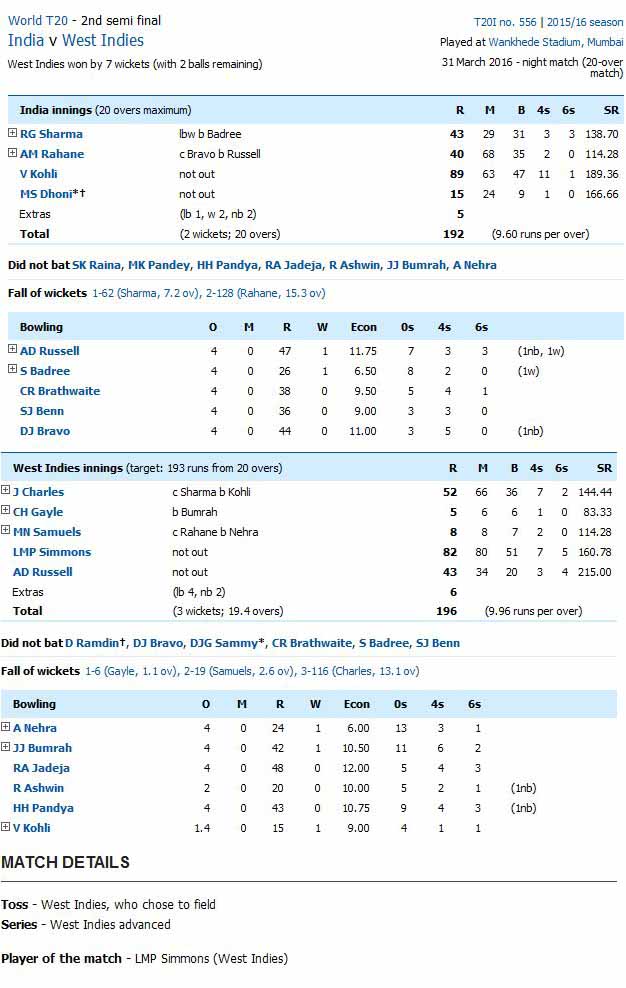 India vs West Indies Scoreboard