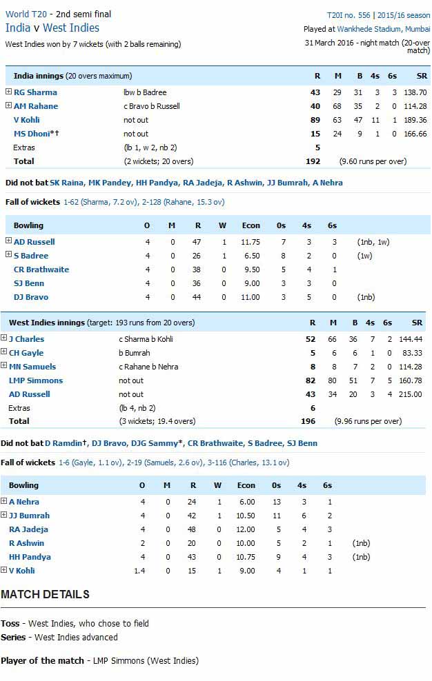 India vs West Indies Scoreboard India vs West Indies Scoreboard