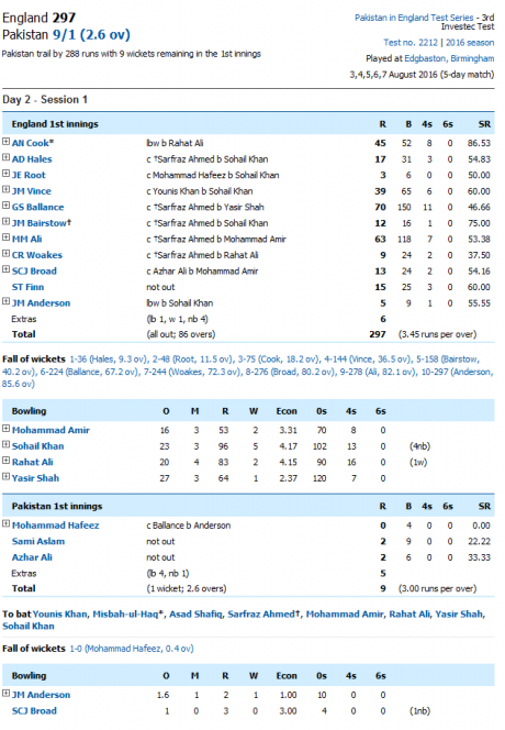 Final Score Board Eng Vs pak