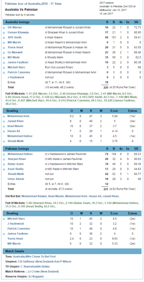 Pakistan vs Australia Scorecard