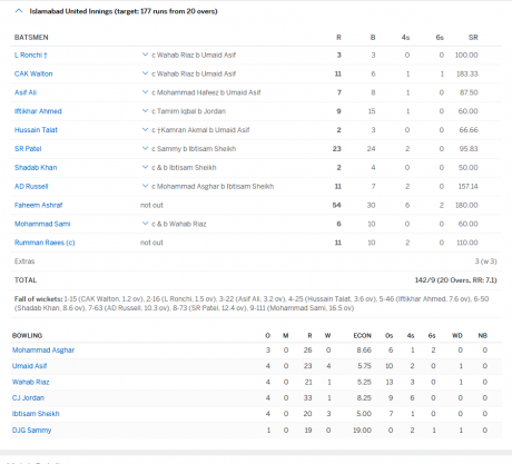 Islamabad Team Result M4 Islamabad Team Result M4