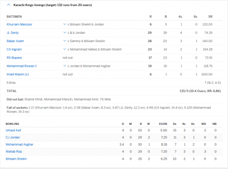 Karachi Kings Result M7 Karachi Kings Result M7