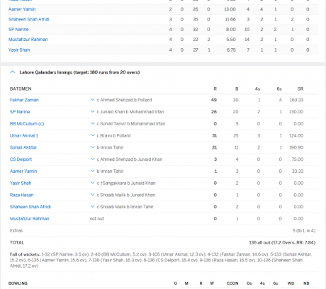 Lahore team result M3.