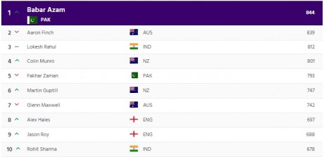 Babar Azam at top