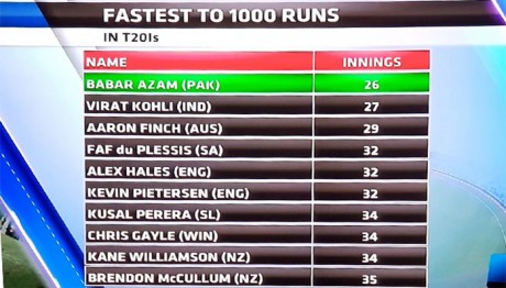 Fastest  1000 Runs Table