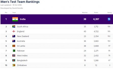 Icc test Team Ranking Table