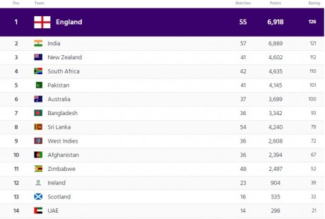 ODI Team Ranking Table