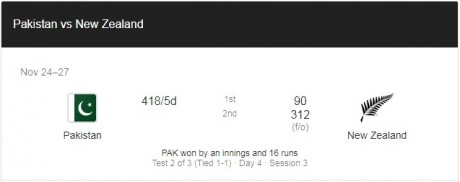 Pakistan Won by 16 Runs Pakistan Won by 16 Runs