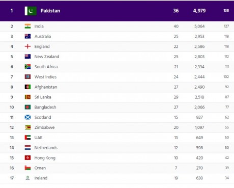 Pakistan top in the t20