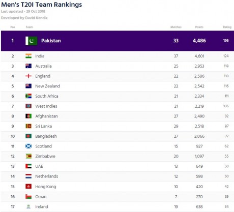 t20 Team Ranking Table