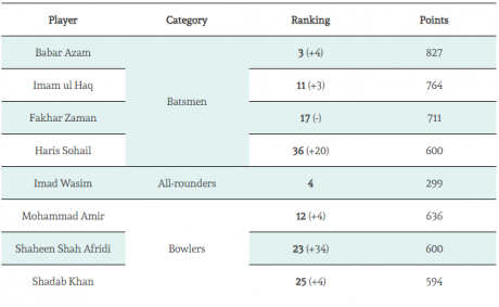 Pakistani Players Ranking