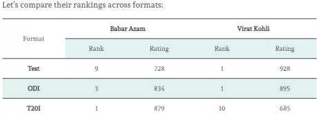 Babar Azam vs Virat Kohli Comparison